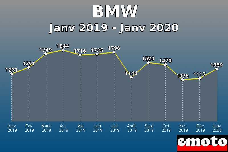 BMW les plus immatriculés de Janv 2019 à Janv 2020