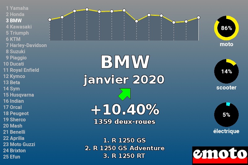 Immatriculations BMW en France en janvier 2020