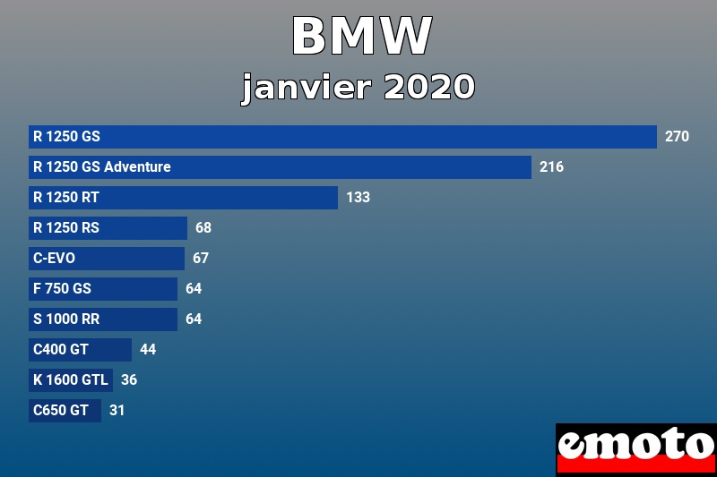 Les 10 BMW les plus immatriculés en janvier 2020