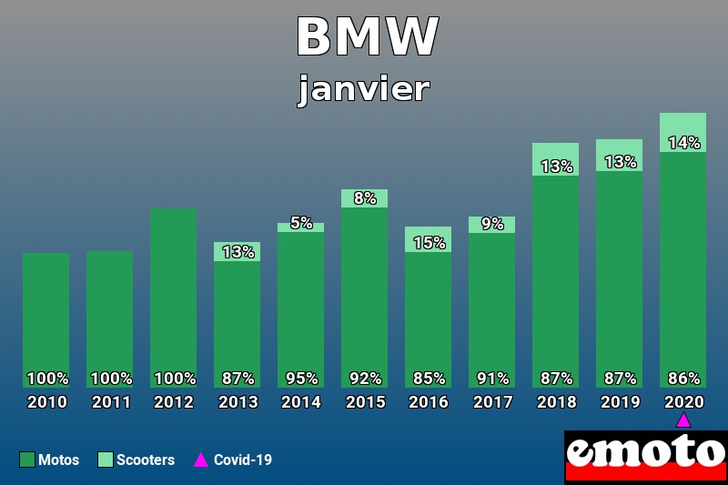 Répartition Motos Scooters BMW en janvier 2020