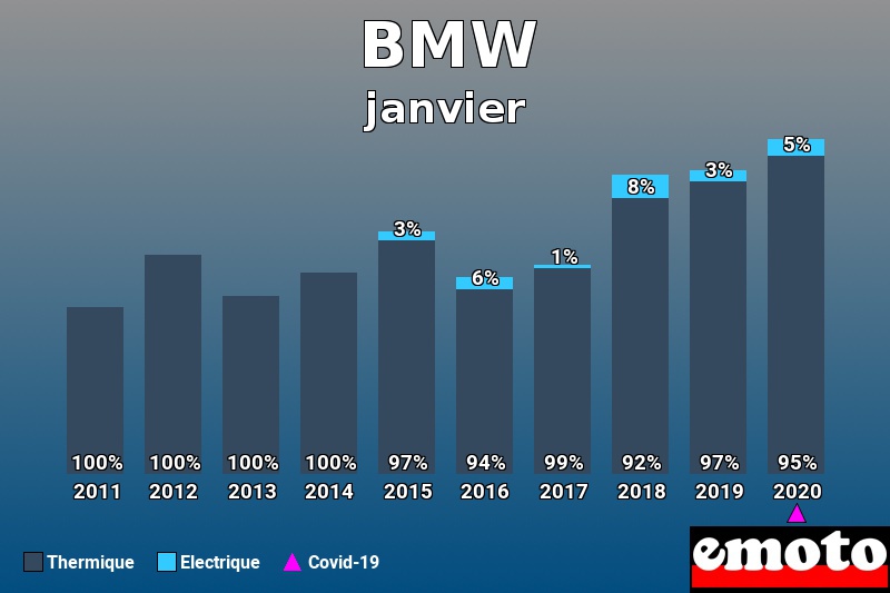 Répartition Thermique Electrique BMW en janvier 2020