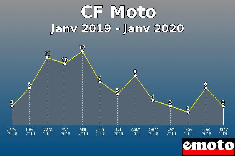 CF Moto les plus immatriculés de Janv 2019 à Janv 2020