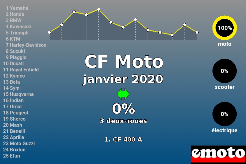 Immatriculations CF Moto en France en janvier 2020