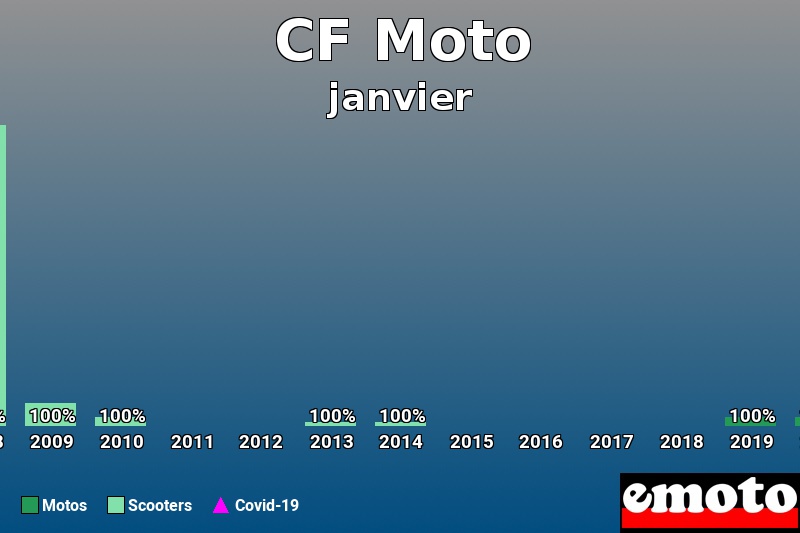 Répartition Motos Scooters CF Moto en janvier 2020