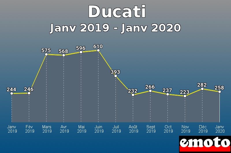 Ducati les plus immatriculés de Janv 2019 à Janv 2020