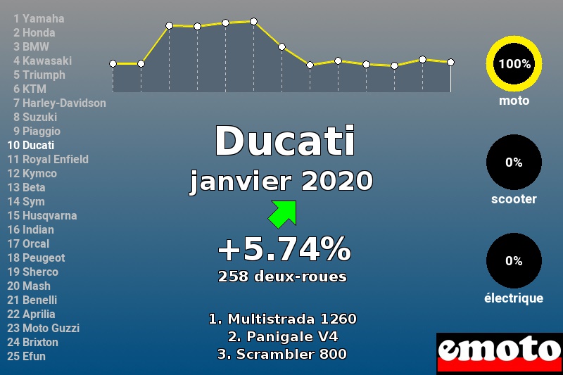 Immatriculations Ducati en France en janvier 2020