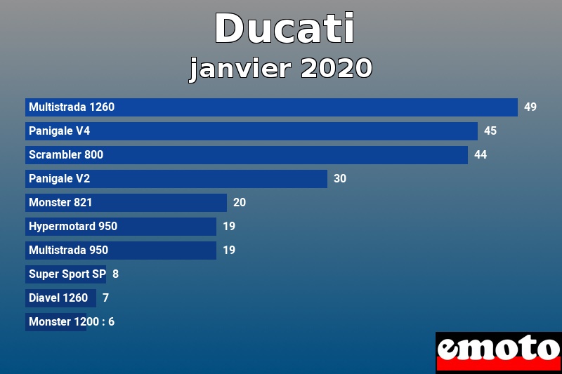 Les 10 Ducati les plus immatriculés en janvier 2020