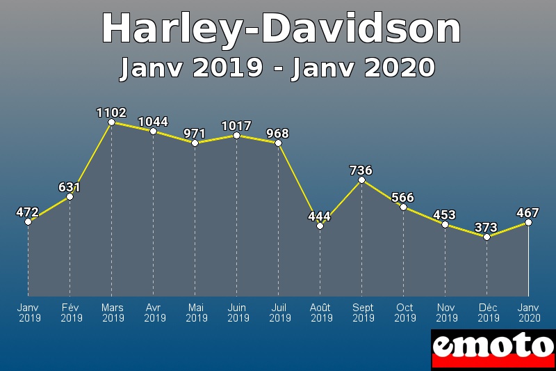 Harley-Davidson les plus immatriculés de Janv 2019 à Janv 2020