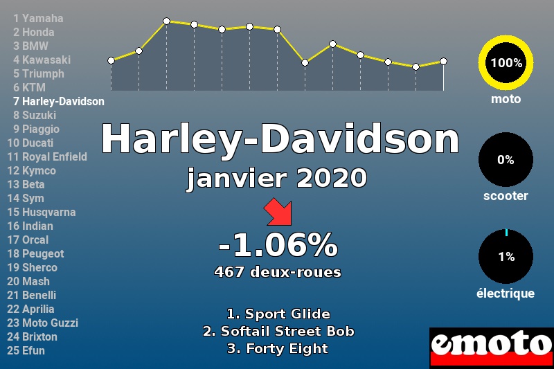 Immatriculations Harley-Davidson en France en janvier 2020