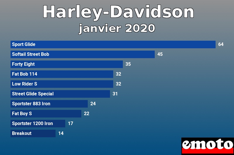 Les 10 Harley-Davidson les plus immatriculés en janvier 2020