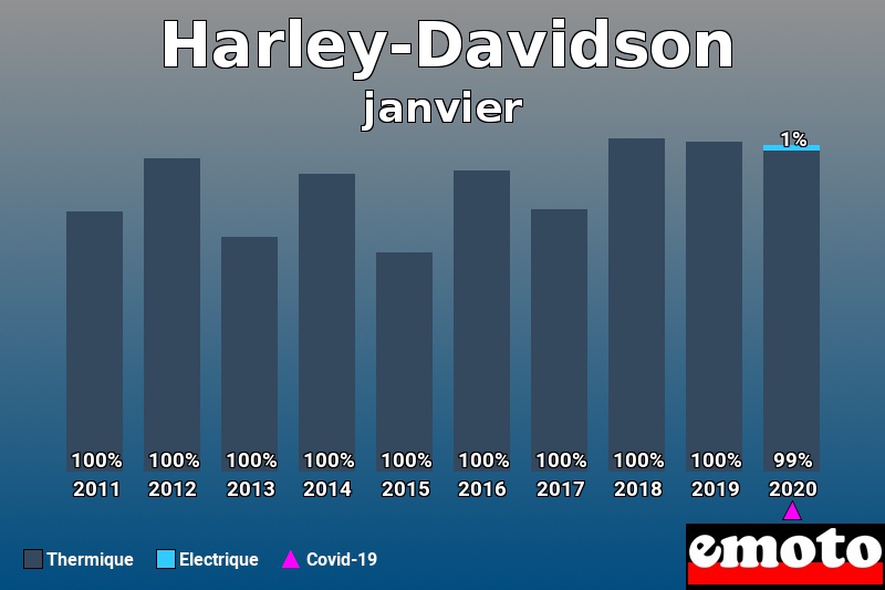 Répartition Thermique Electrique Harley-Davidson en janvier 2020