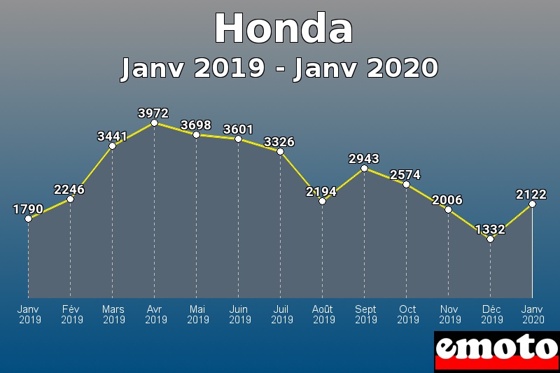 Honda les plus immatriculés de Janv 2019 à Janv 2020