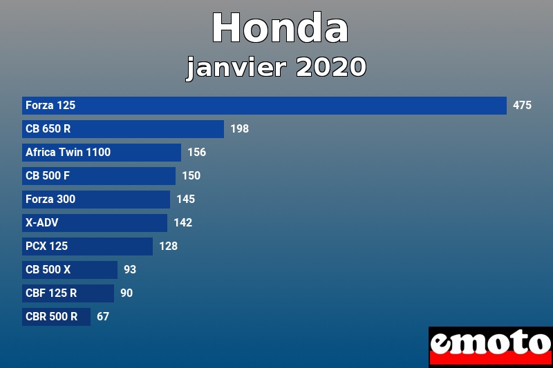 Les 10 Honda les plus immatriculés en janvier 2020