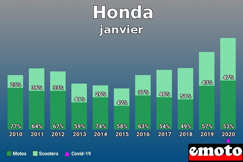 Répartition Motos Scooters Honda en janvier 2020