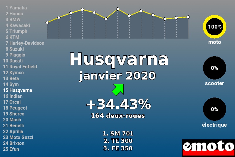 Immatriculations Husqvarna en France en janvier 2020