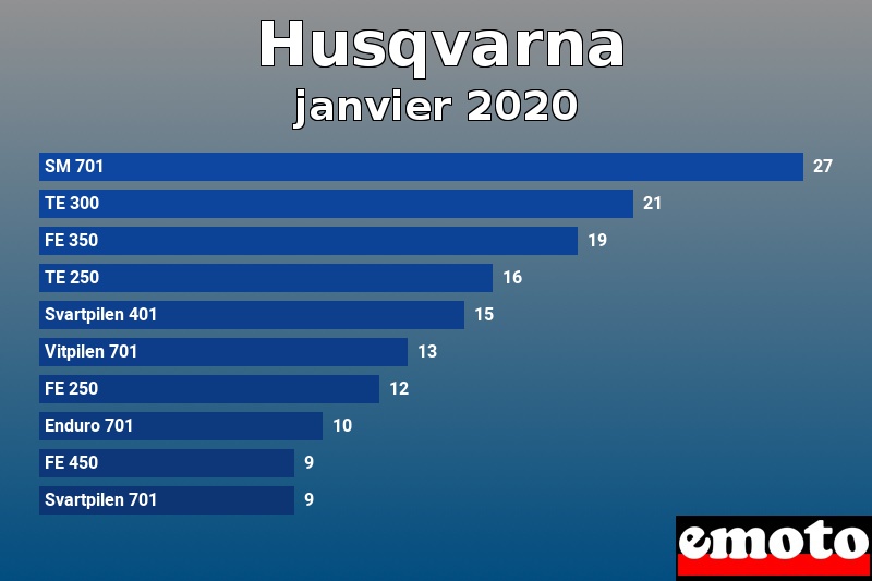 Les 10 Husqvarna les plus immatriculés en janvier 2020