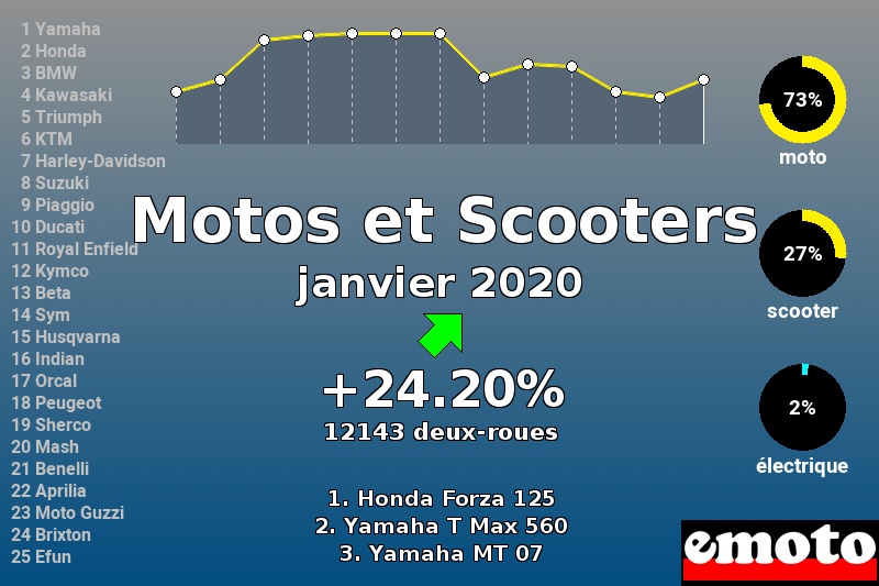 Immatriculations Motos et Scooters en France en janvier 2020