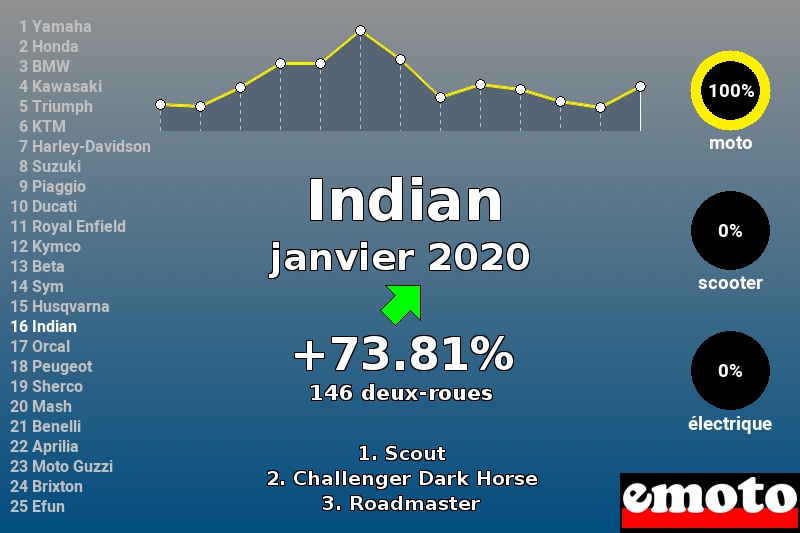 Immatriculations Indian en France en janvier 2020