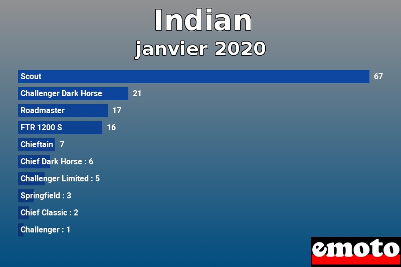 Les 10 Indian les plus immatriculés en janvier 2020