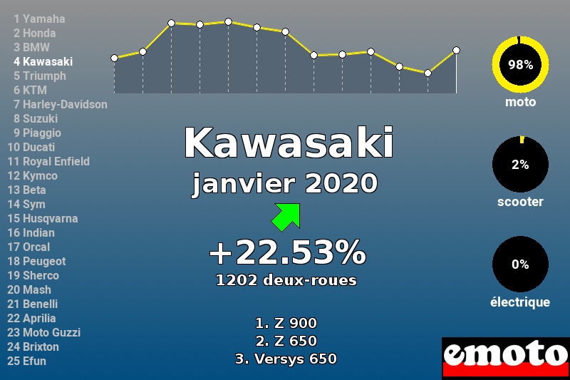 Immatriculations Kawasaki en France en janvier 2020