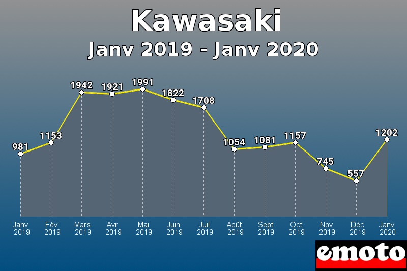 Kawasaki les plus immatriculés de Janv 2019 à Janv 2020