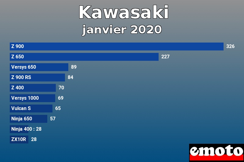 Les 10 Kawasaki les plus immatriculés en janvier 2020