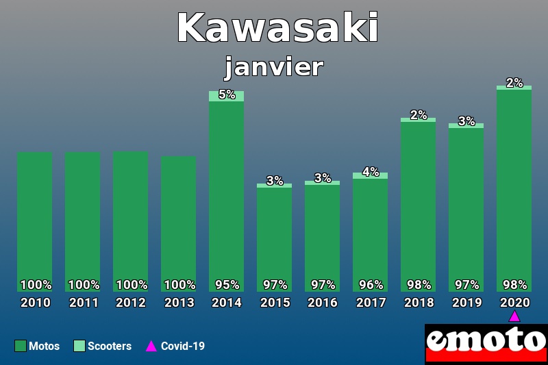 Répartition Motos Scooters Kawasaki en janvier 2020