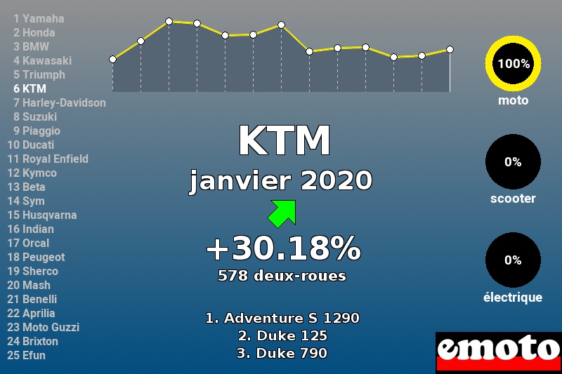 Immatriculations KTM en France en janvier 2020