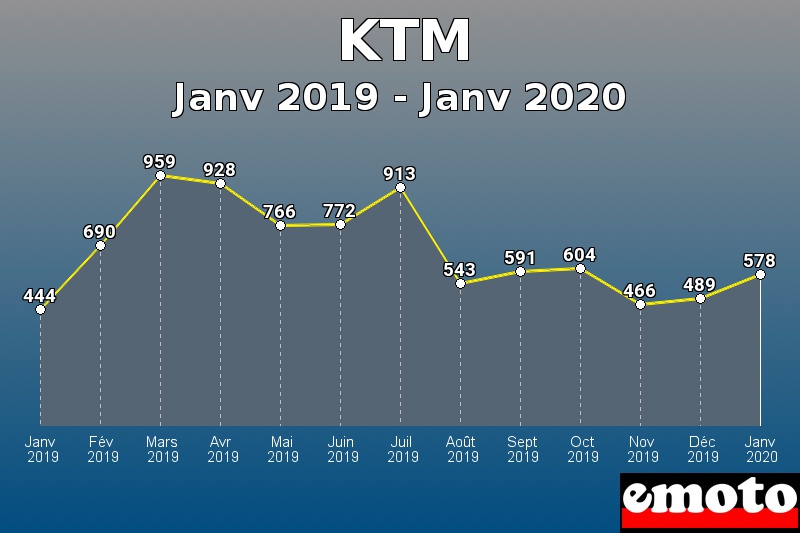 KTM les plus immatriculés de Janv 2019 à Janv 2020