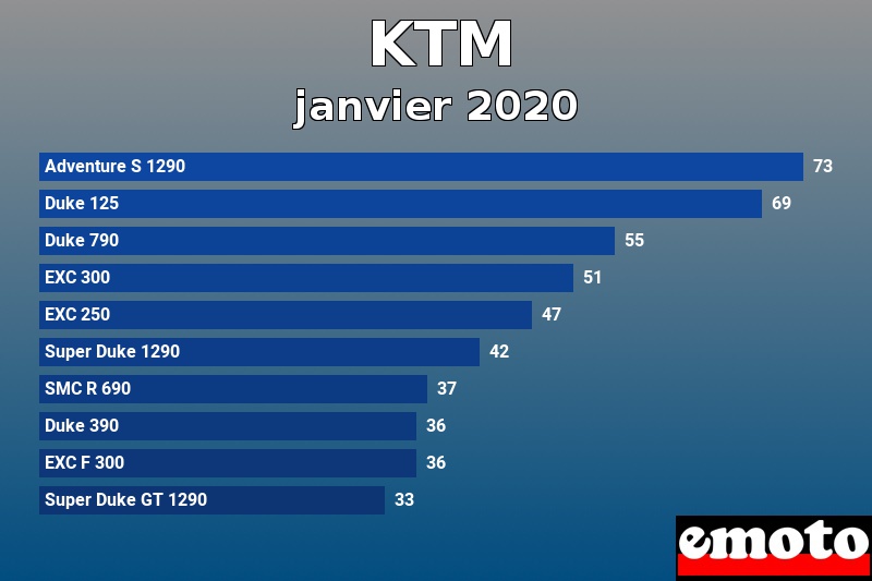 Les 10 KTM les plus immatriculés en janvier 2020