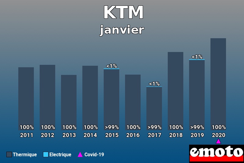 Répartition Thermique Electrique KTM en janvier 2020