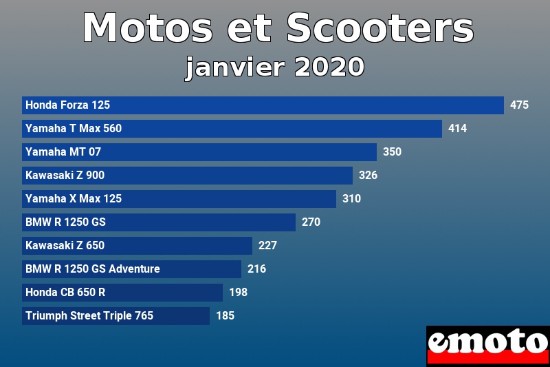 Les 10 Motos et Scooters les plus immatriculés en janvier 2020