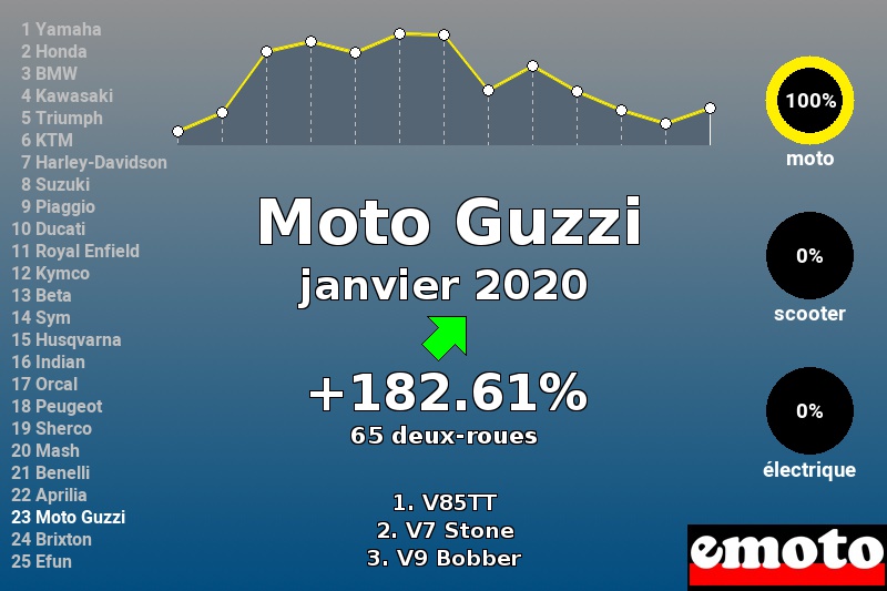 Immatriculations Moto Guzzi en France en janvier 2020