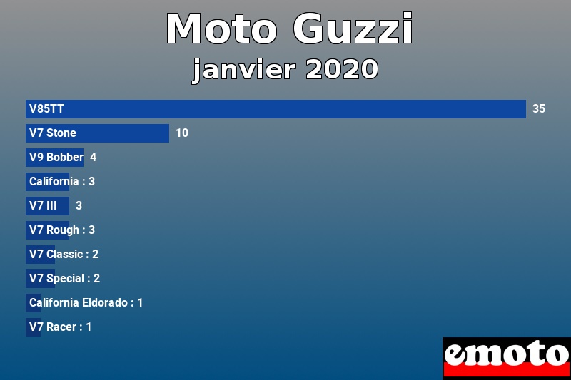 Les 10 Moto Guzzi les plus immatriculés en janvier 2020