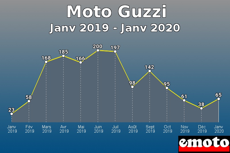 Moto Guzzi les plus immatriculés de Janv 2019 à Janv 2020