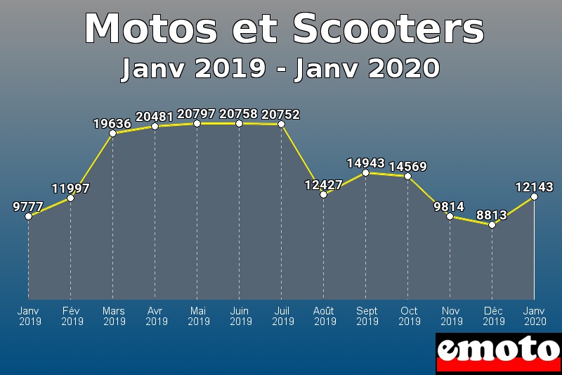 Motos et Scooters les plus immatriculés de Janv 2019 à Janv 2020