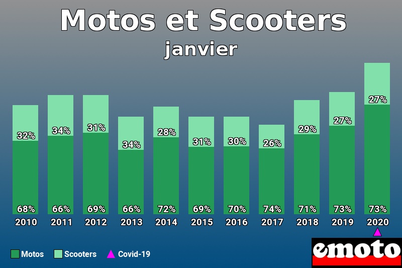 Répartition Motos Scooters Motos et Scooters en janvier 2020