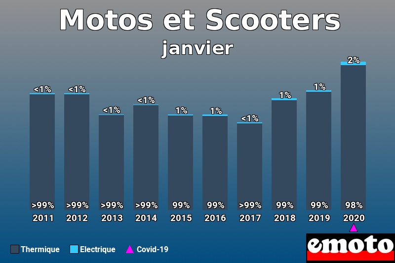 Répartition Thermique Electrique Motos et Scooters en janvier 2020