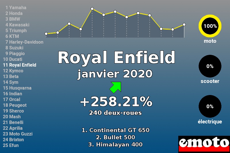 Immatriculations Royal Enfield en France en janvier 2020