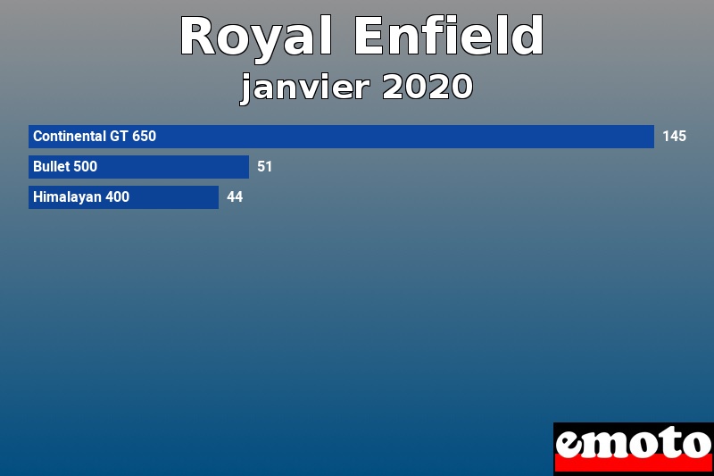 Les 3 Royal Enfield les plus immatriculés en janvier 2020