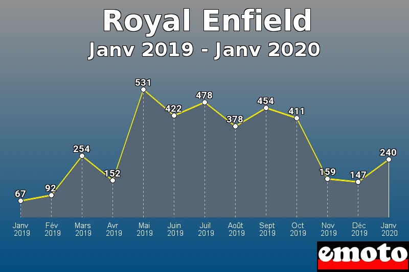 Royal Enfield les plus immatriculés de Janv 2019 à Janv 2020