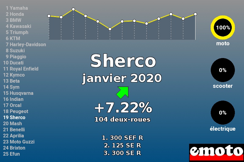 Immatriculations Sherco en France en janvier 2020