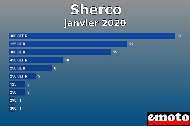 Les 10 Sherco les plus immatriculés en janvier 2020