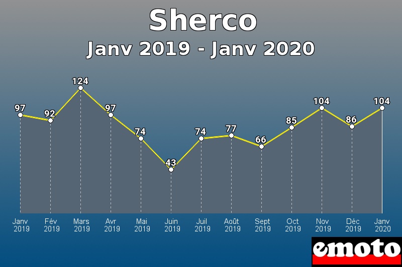 Sherco les plus immatriculés de Janv 2019 à Janv 2020