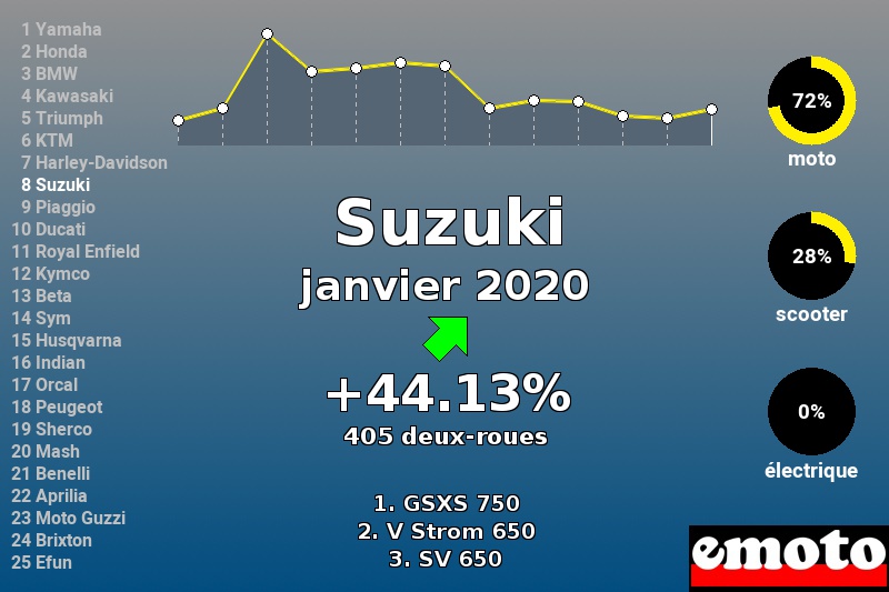 Immatriculations Suzuki en France en janvier 2020