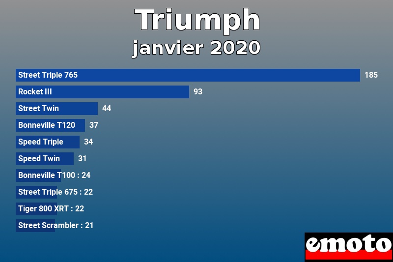 Les 10 Triumph les plus immatriculés en janvier 2020