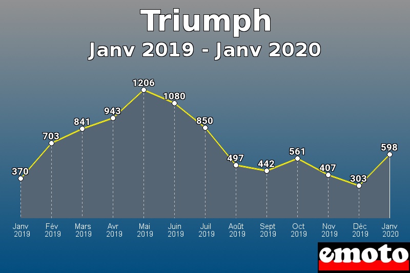 Triumph les plus immatriculés de Janv 2019 à Janv 2020