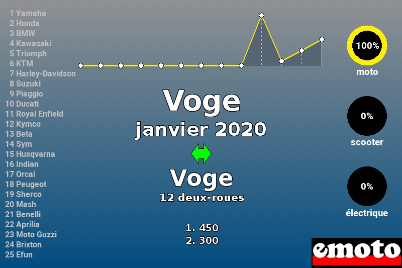 Immatriculations Voge en France en janvier 2020