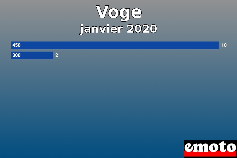 Les 2 Voge les plus immatriculés en janvier 2020