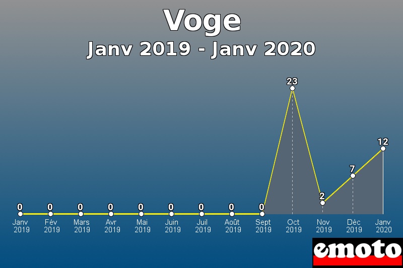 Voge les plus immatriculés de Janv 2019 à Janv 2020